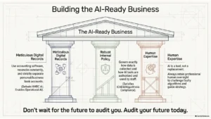 Diagram showing the three pillars of an AI-ready business: meticulous digital records, robust AI governance policies and human expertise supporting successful AI adoption.