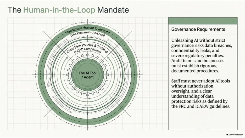 Diagram illustrating the Human-in-the-Loop approach to AI governance, showing mandatory human oversight, AI policies, staff training and responsible use of AI tools.